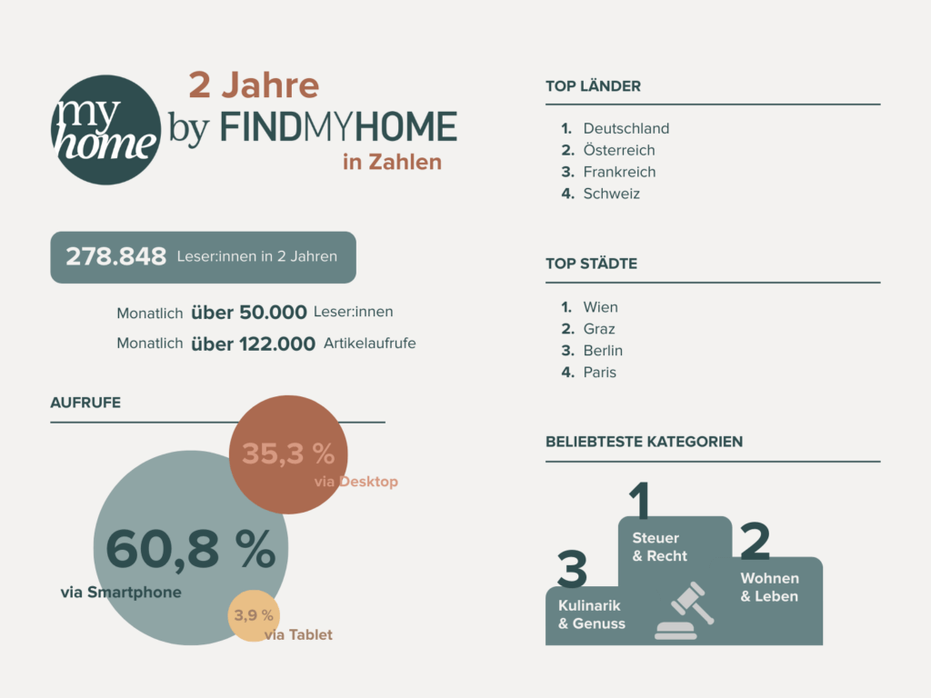 MYHOME.AT, 2 Jahre, Zahlen